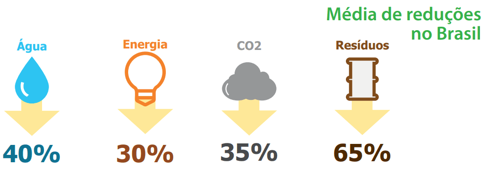 média de reduções no Brasil - CBG Brasil